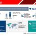 Human Capital Management Solutions Market to Surge by $13.92 Billion by 2028, Fueled by AI and Cloud-Based Innovations – Technavio